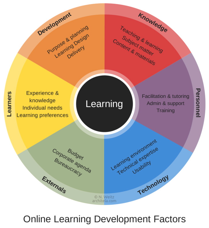 Online Learning Development Factors